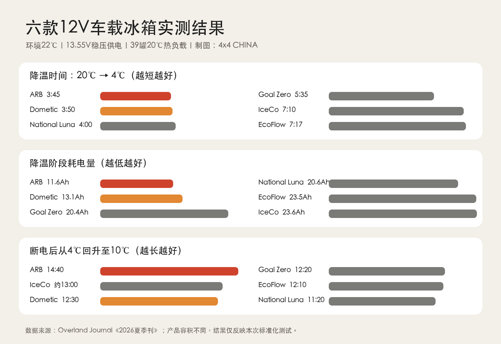 六款12V车载冰箱降温时间、耗电量和断电保温时间对比图