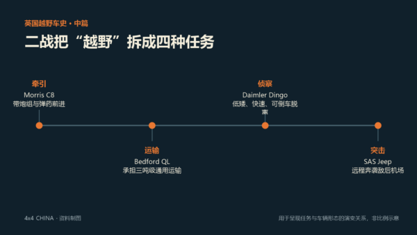 二战英国越野车辆运输牵引侦察和突袭任务示意