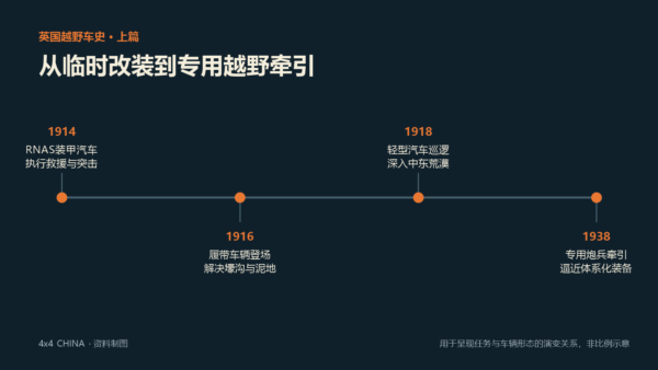 一战至二战前英国军用越野车辆发展时间线
