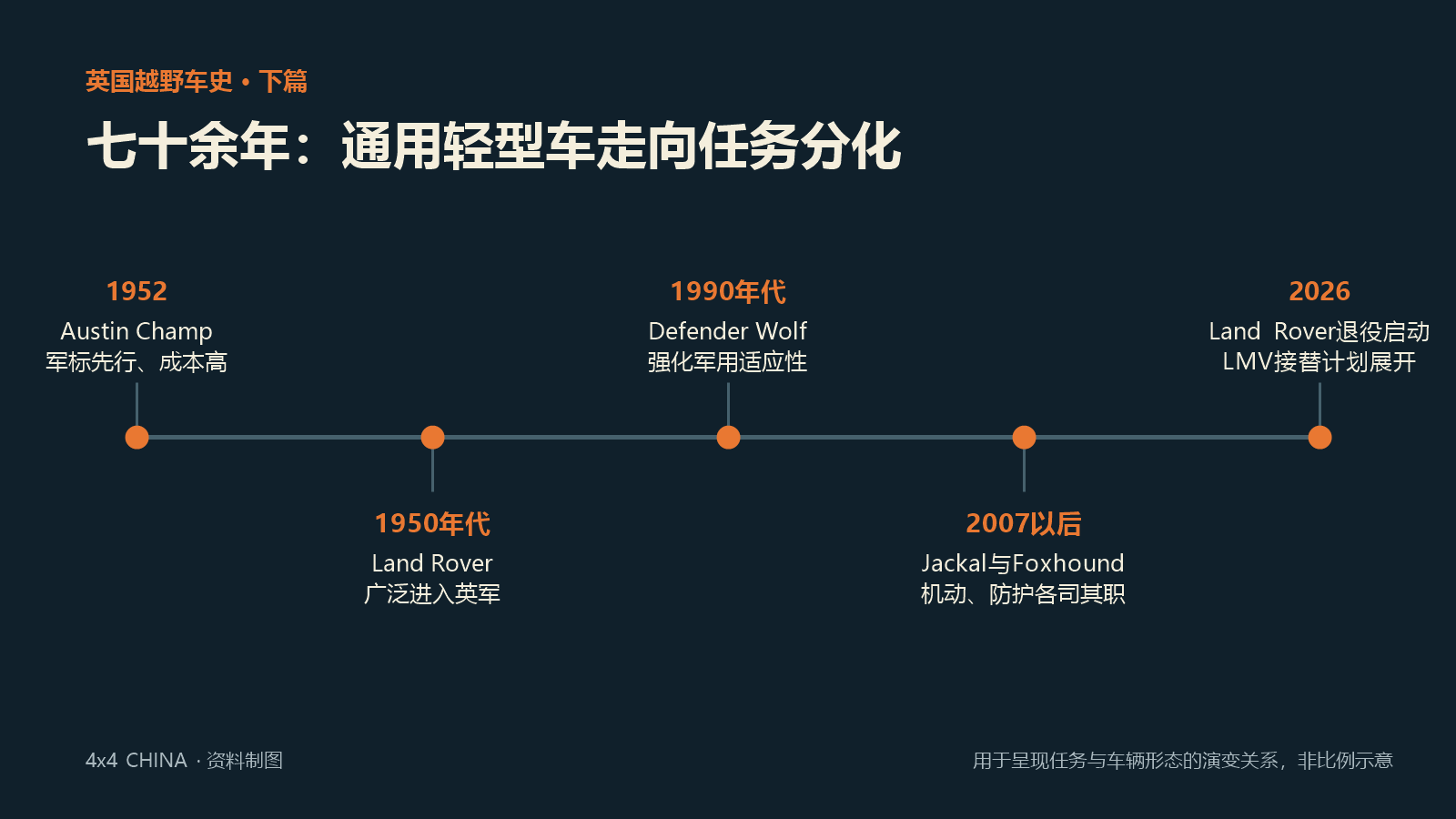 英国战后军用越野车辆发展时间线
